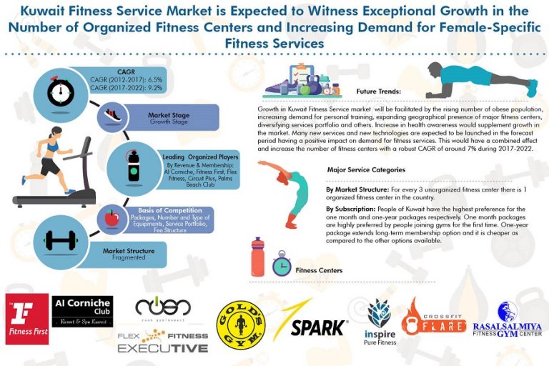 kuwait-fitness-service-market