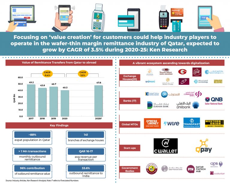 International Remittance Industry in Qatar Outlook to 2025
