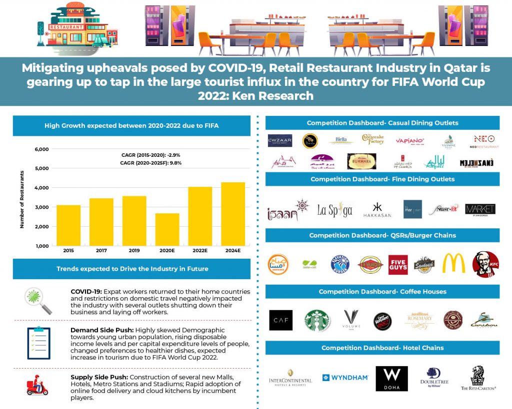 Retail Restaurant Services Industry in Qatar