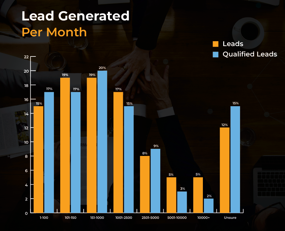 large companies generate less than 5,000 qualified leads 