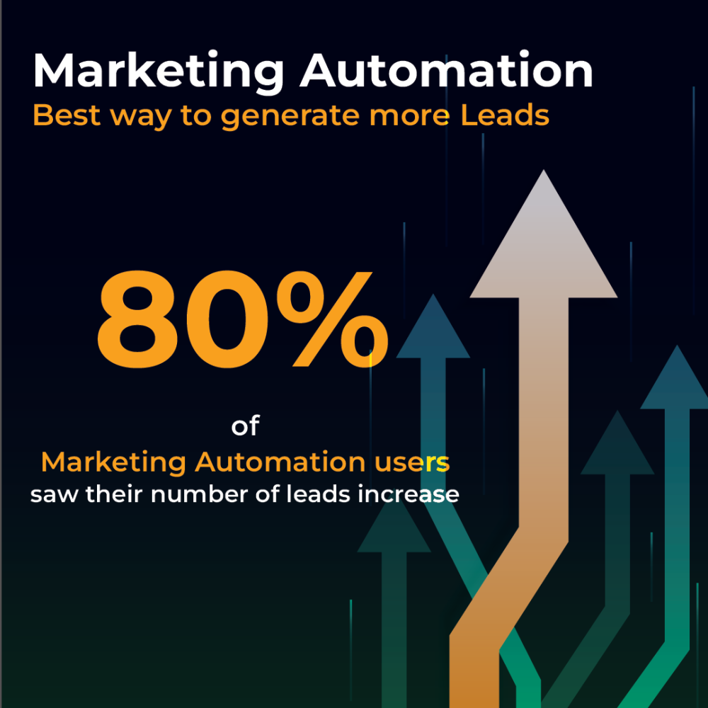 companies are using marketing automation tools 