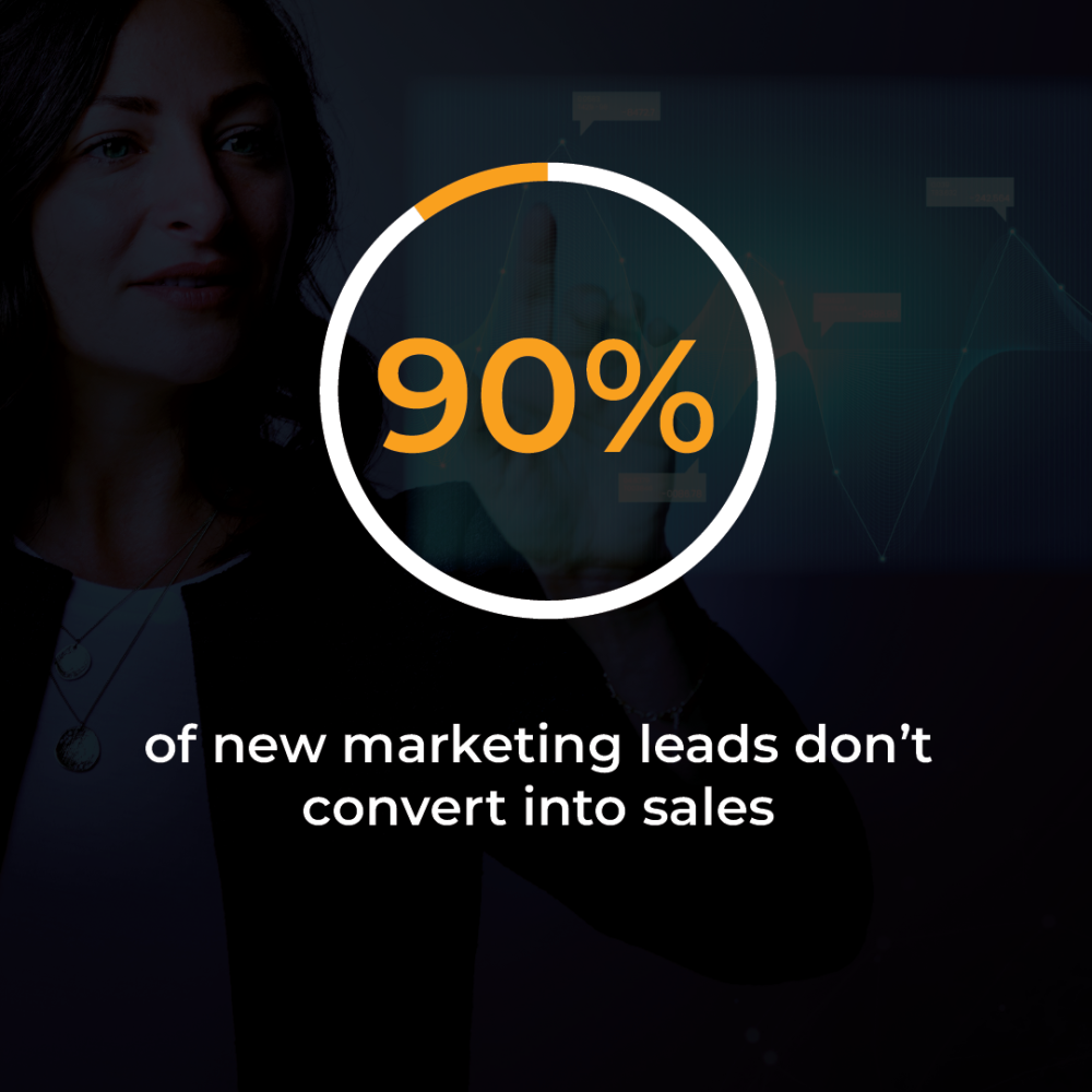 90% of marketing leads never convert into sales.