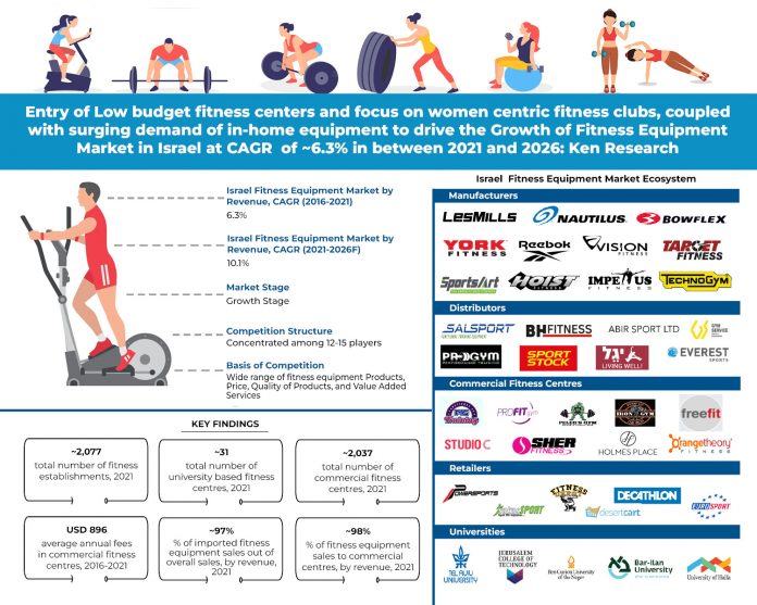 Israel Fitness Equipment Market