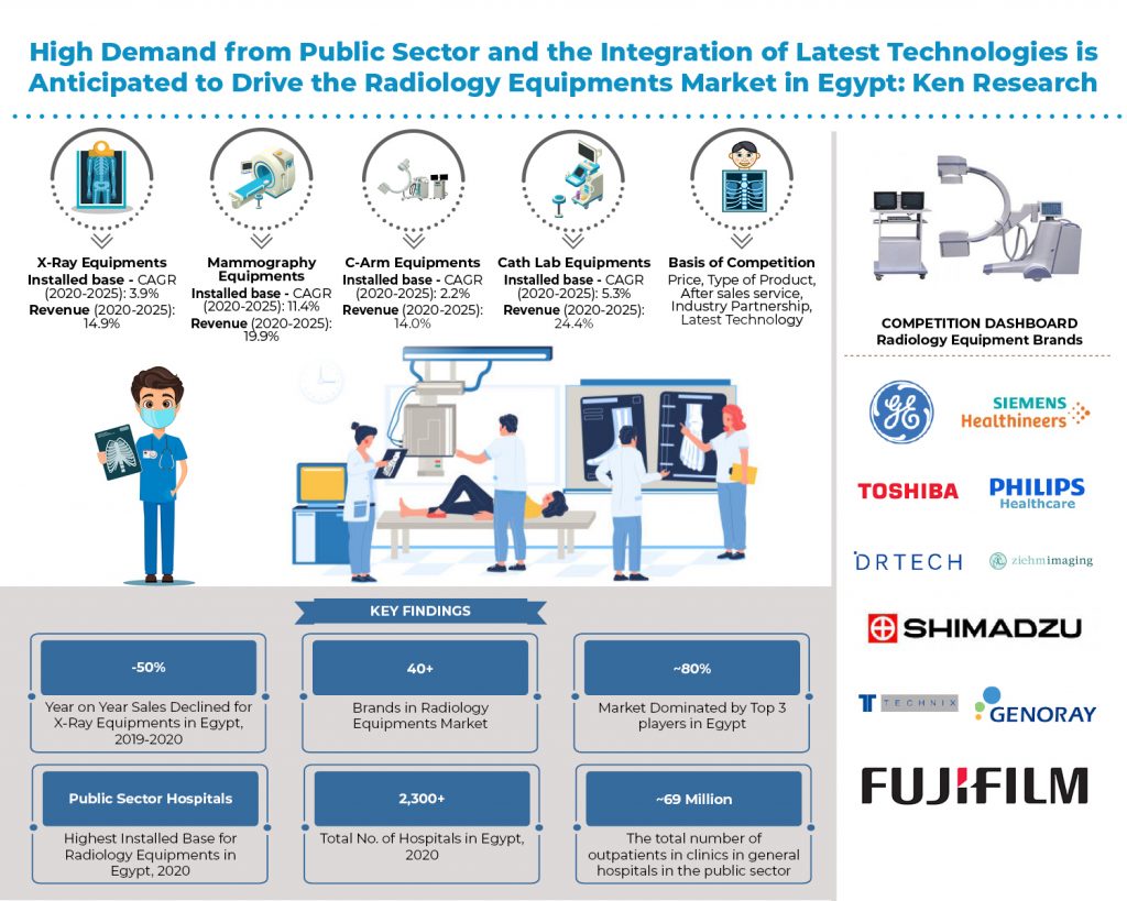 Egypt Radiology Equipments Market Outlook to 2025: Ken Research