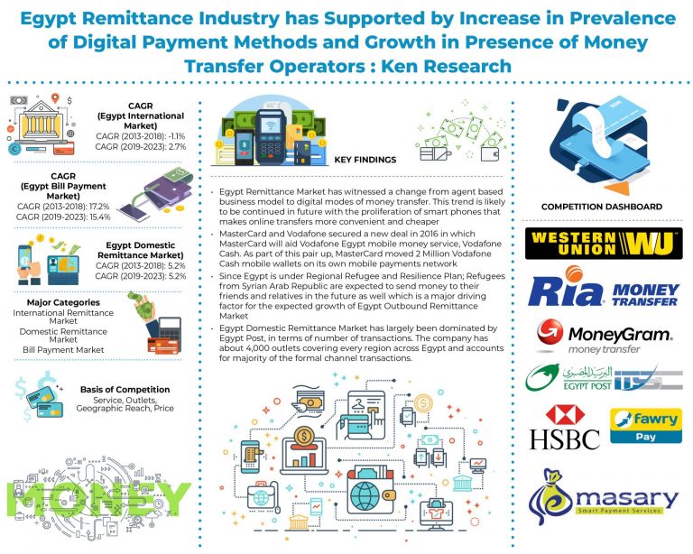 Egypt Remittance Market