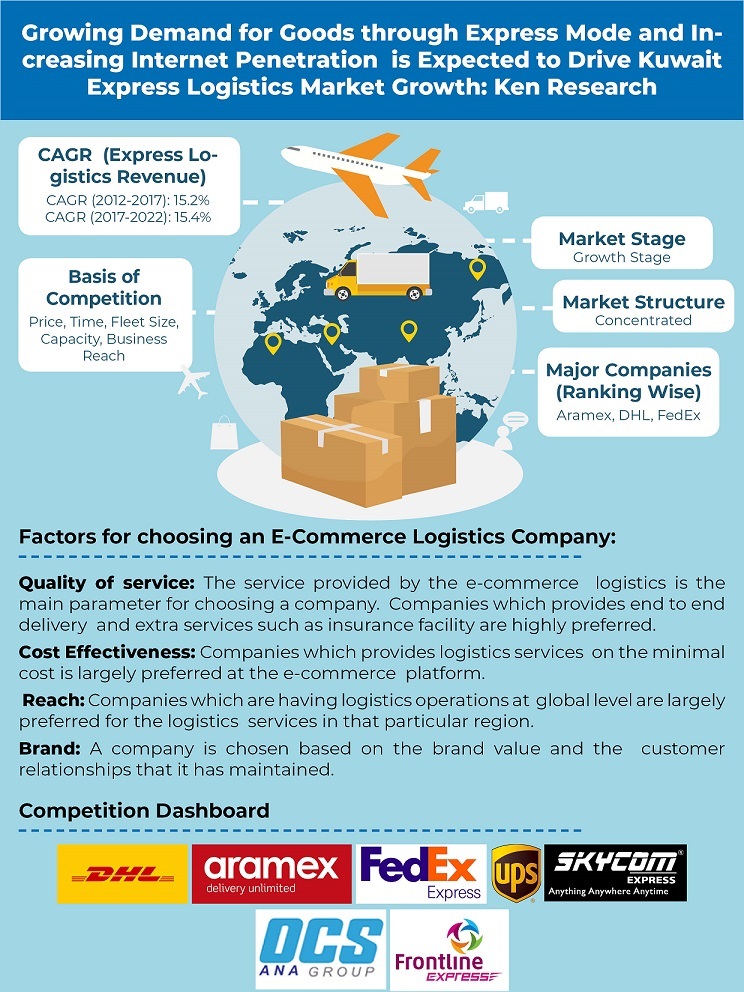 kuwait-express-logistics-market