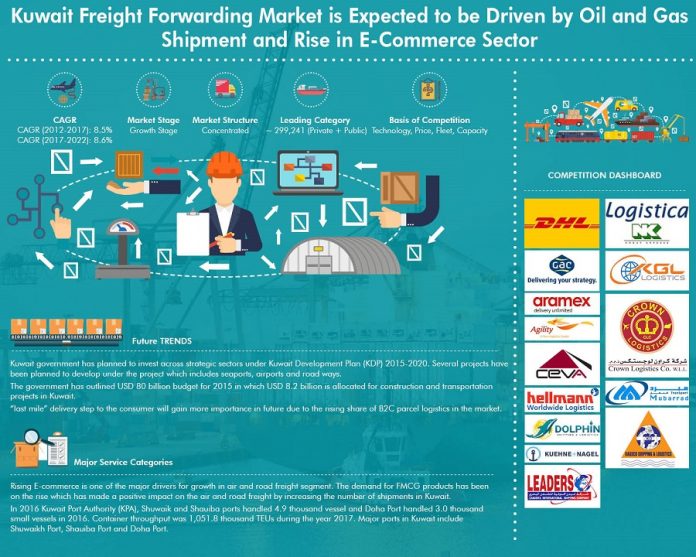 kuwait-freight-forwarding-market