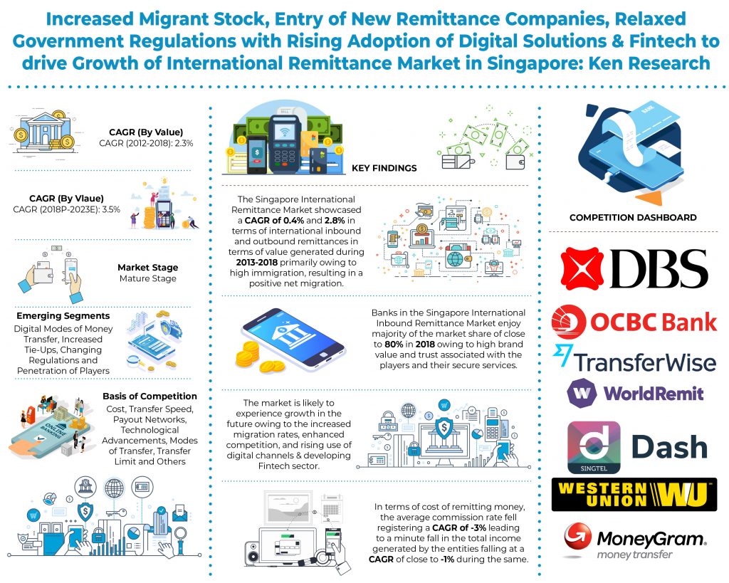Singapore International Remittance Market