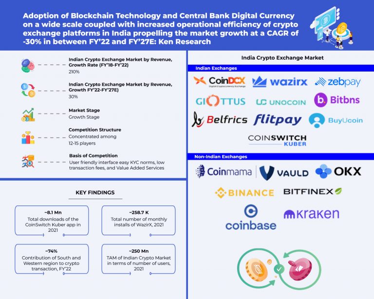 India Crypto Exchange Market