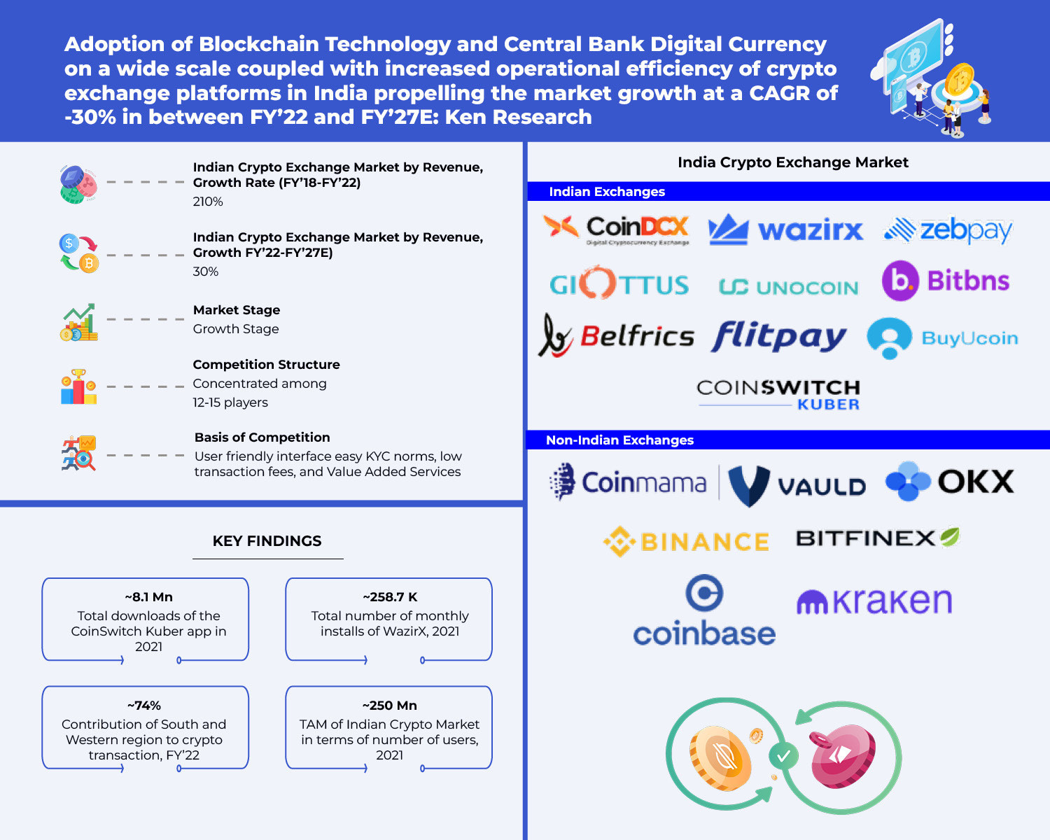 Tech-savvy generation of youth who are keen on understanding the crypto world and utilizing it as a mode of investment is propelling the market growth and the adoption of virtual currencies in India: Ken Research