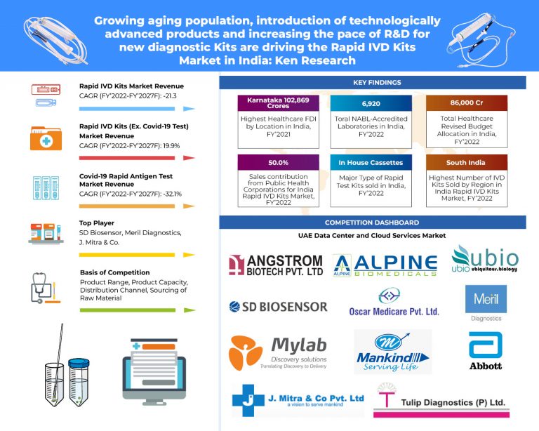 India Rapid IVD Kits Market - infographic