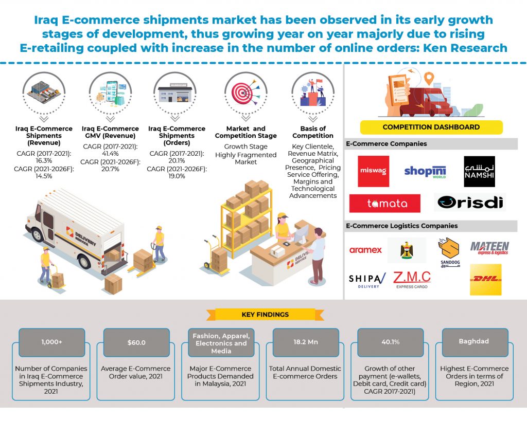 Iraq E-commerce Logistics and Warehousing Market Sales