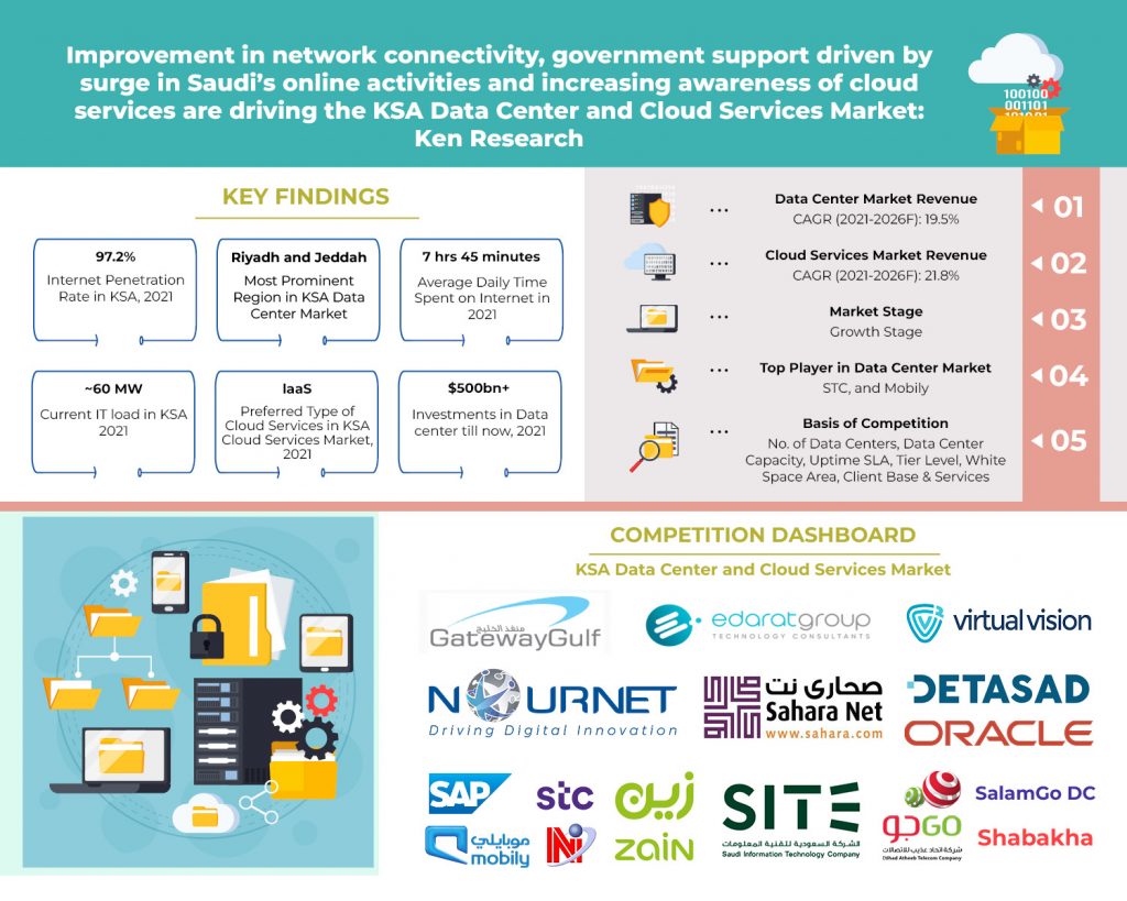 KSA Data Center and Cloud Services Market Industry Analysis