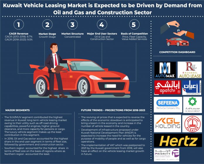 Kuwait Vehicle Leasing Market Outlook
