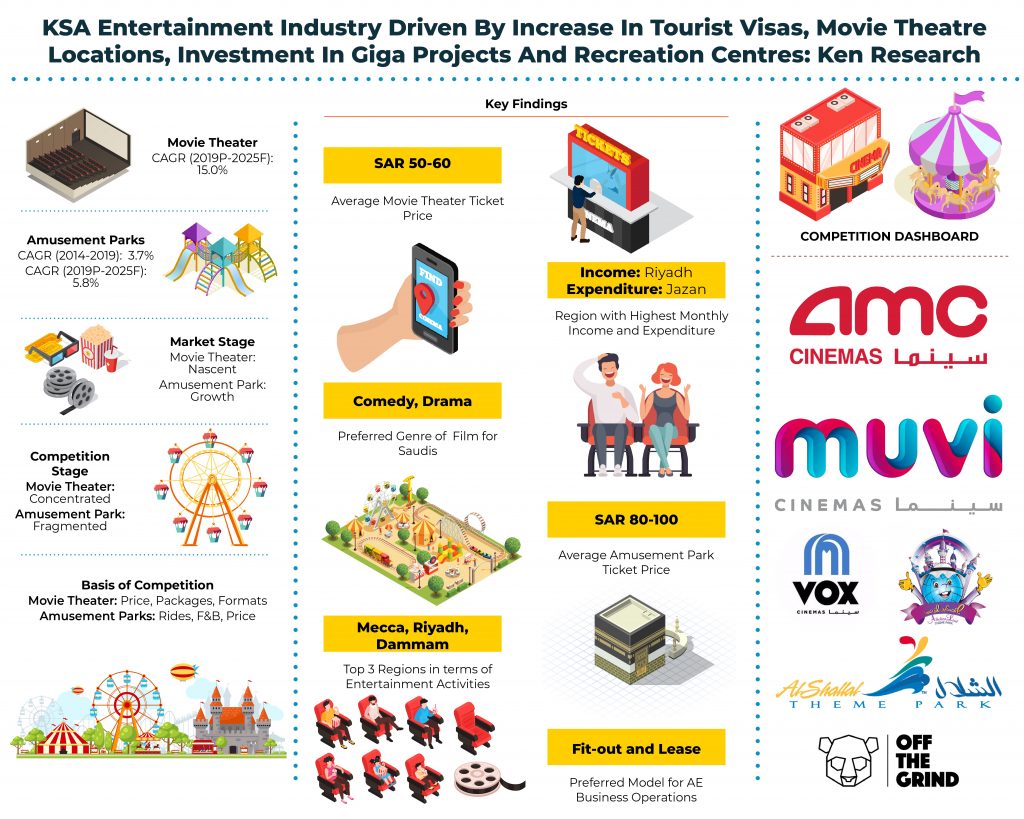 Saudi Arabia Leisure and Entertainment Market : Ken Research