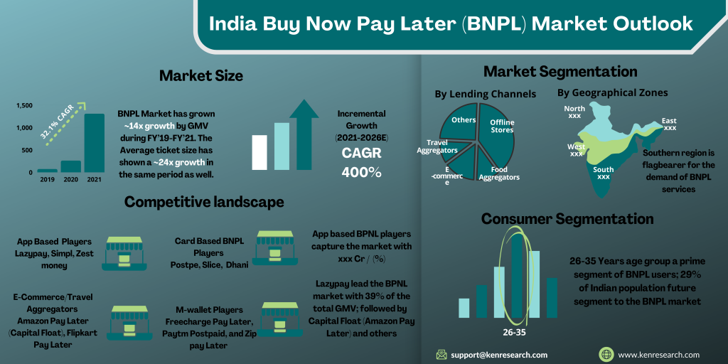 India Buy Now Pay Later Market