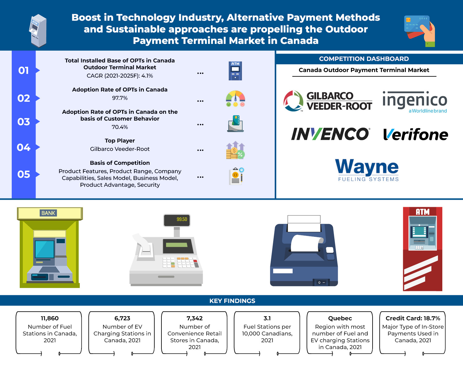 Canada Outdoor Payment Terminal Market Revenue