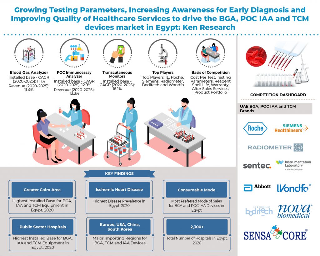 Egypt Blood Gas Analyzer and POC Immunoassay Analyzer Market- Share, Size & Trends, Analysis Report, Growth Rate, And Segment Forecasts to 2025