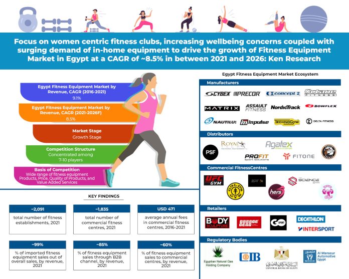Egypt Fitness Equipment Market Research Report