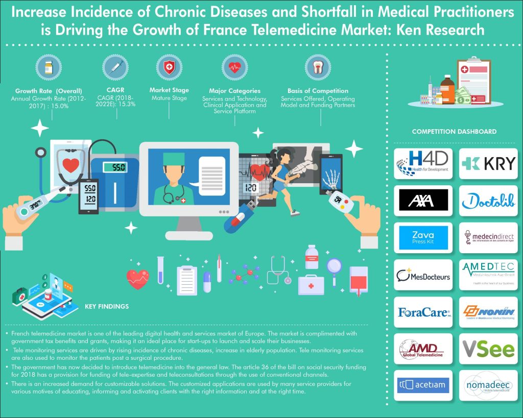 France Telemedicine Market