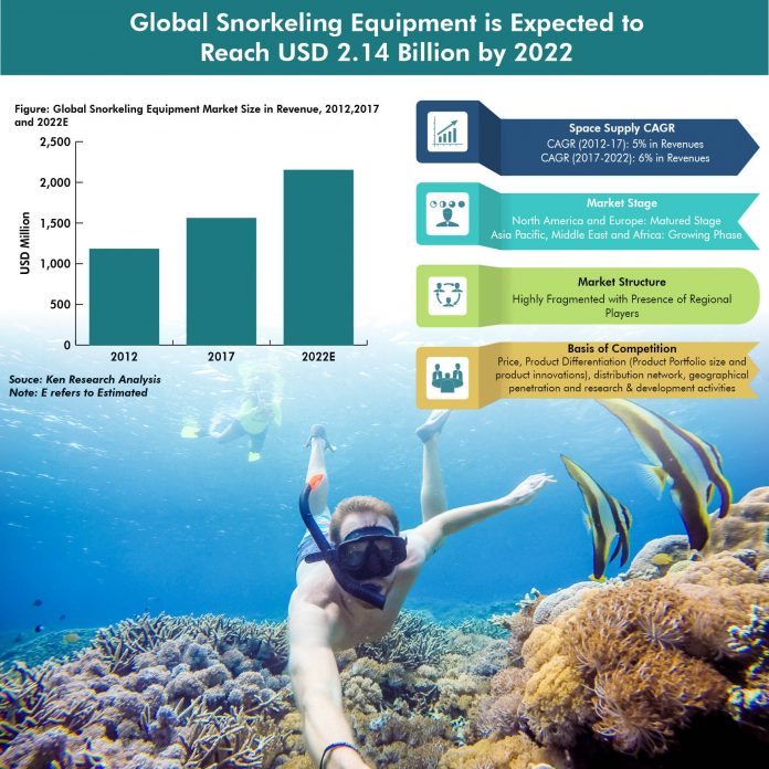 Global Snorkeling Equipment Market Analysis, Future Outlook, Revenue