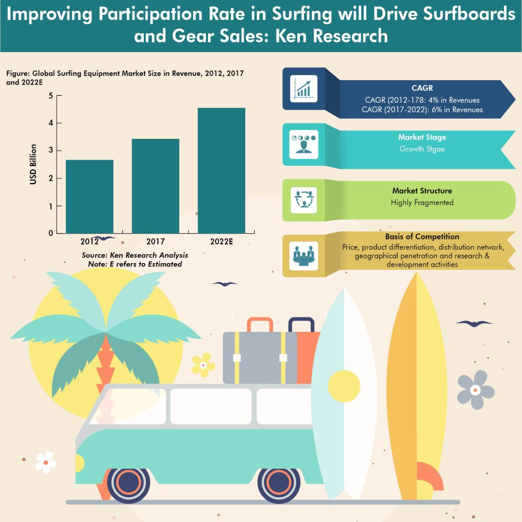 Global Surfing Equipment Market Size