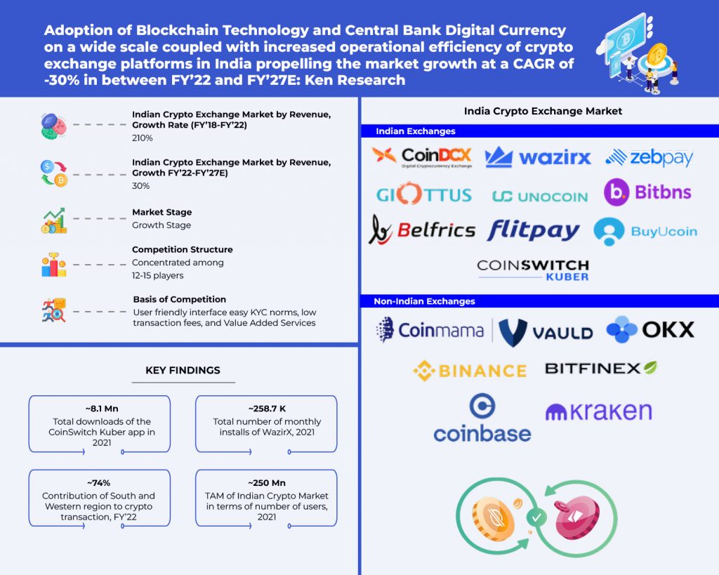 India Crypto Exchange Market - infographic