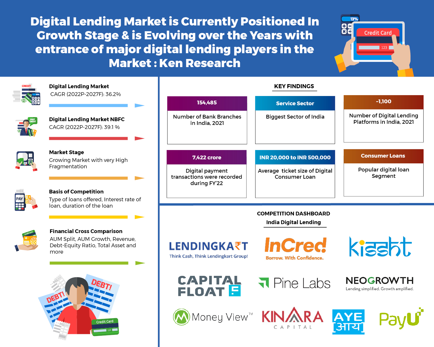 Market Research Report Of India Digital Lending