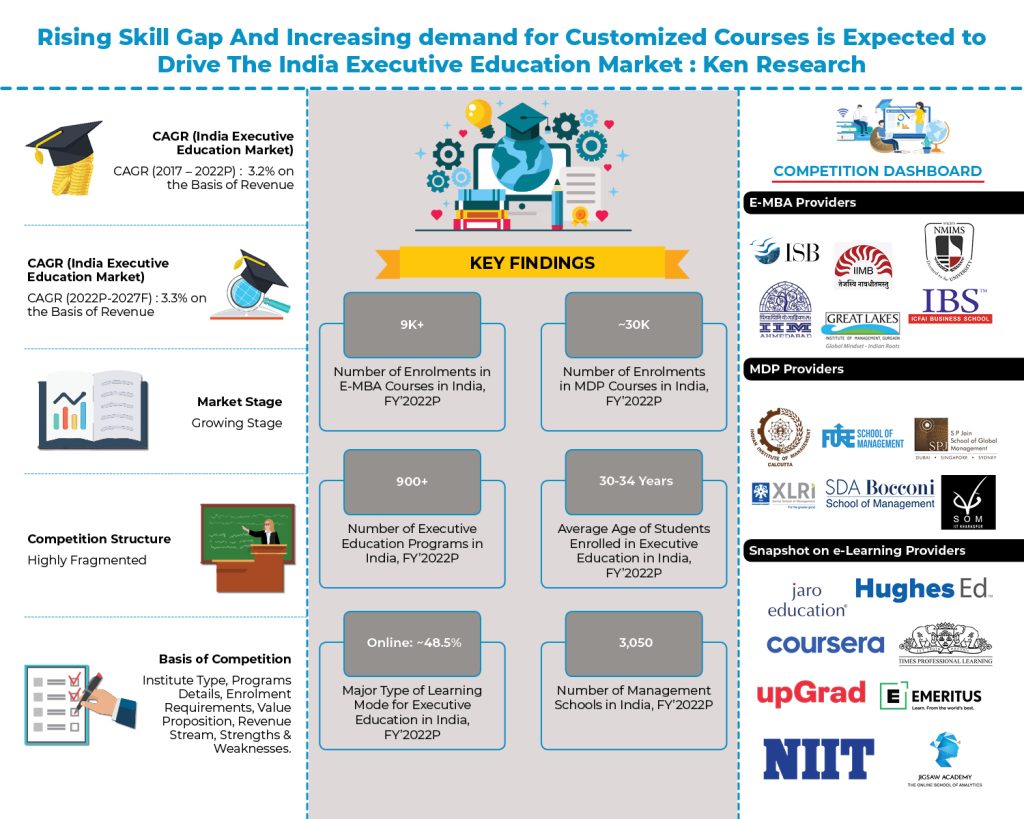 India Executive Education Market Growth Rate