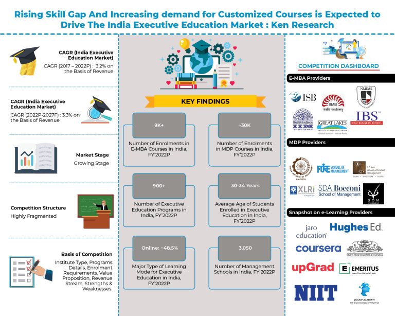 India Executive Education Market Growth Rate