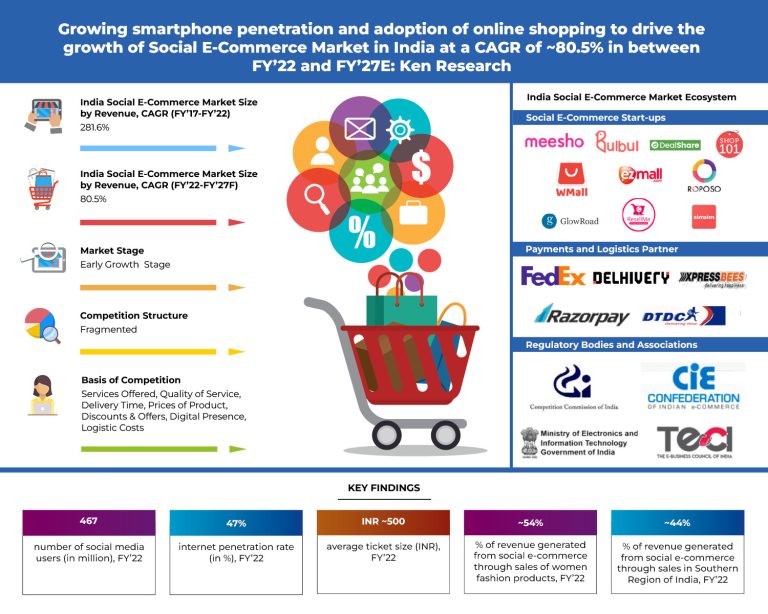 India Social E-Commerce Market Outlook