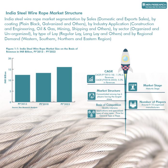 India Steel Wire Rope Market