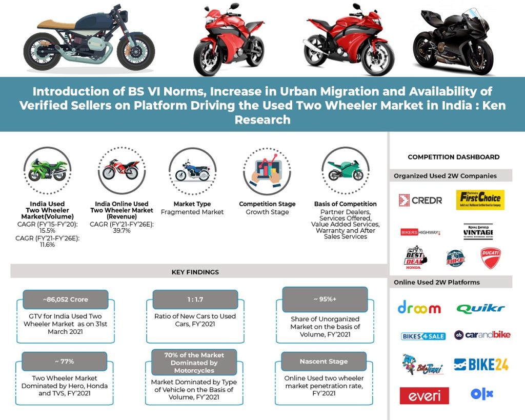 India Used Two Wheeler Market Growth