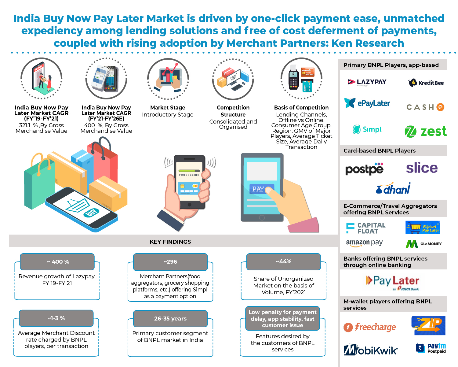  India Buy Now Pay Later Market Outlook & Growth Rate