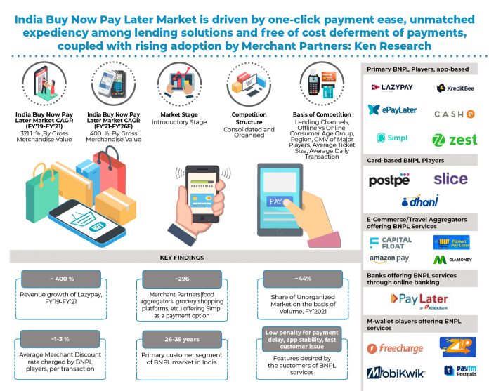 India Buy Now Pay Later Market Outlook