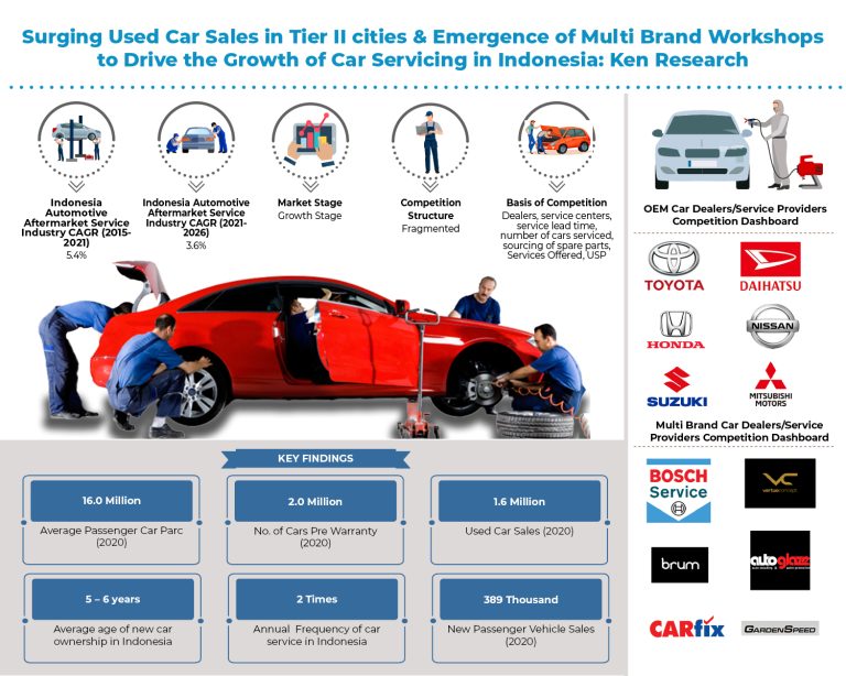 Indonesia Automotive Aftermarket Service Market