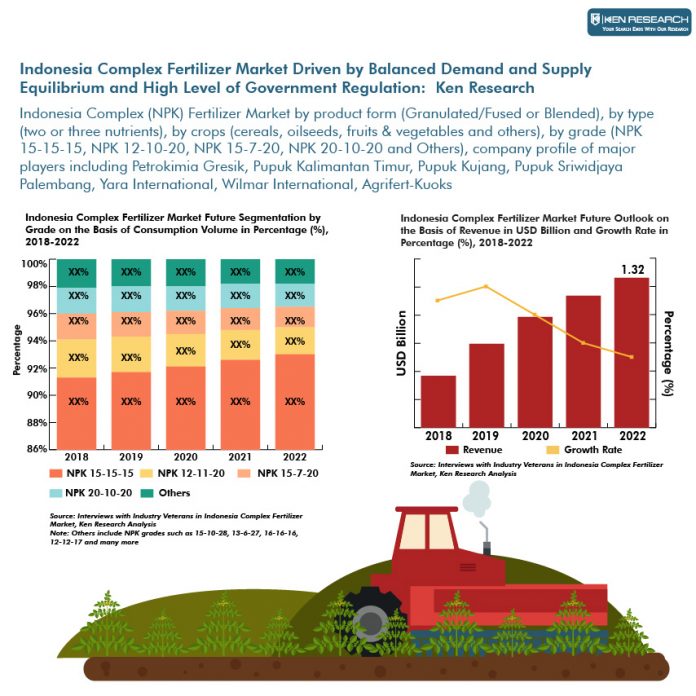 Indonesia Complex Fertilizer Market