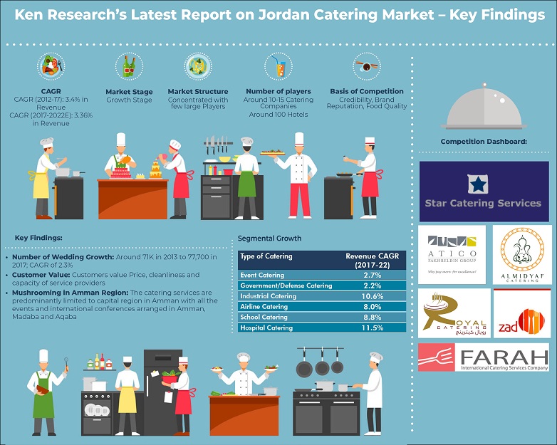 Jordan Catering Service Market