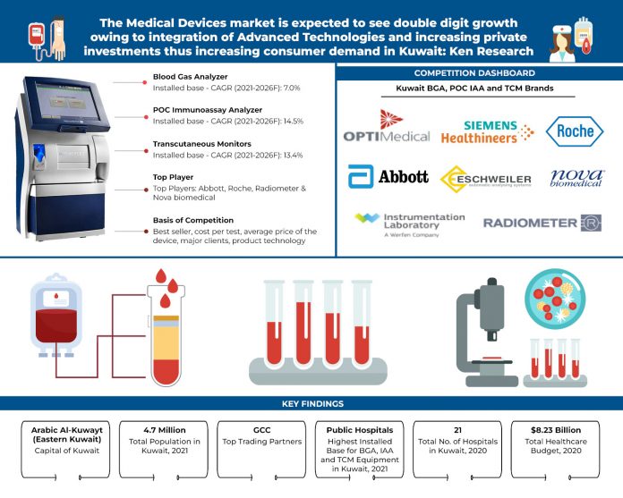 Kuwait Blood Gas Analyzer and POC Immunoassay Analyzer Market