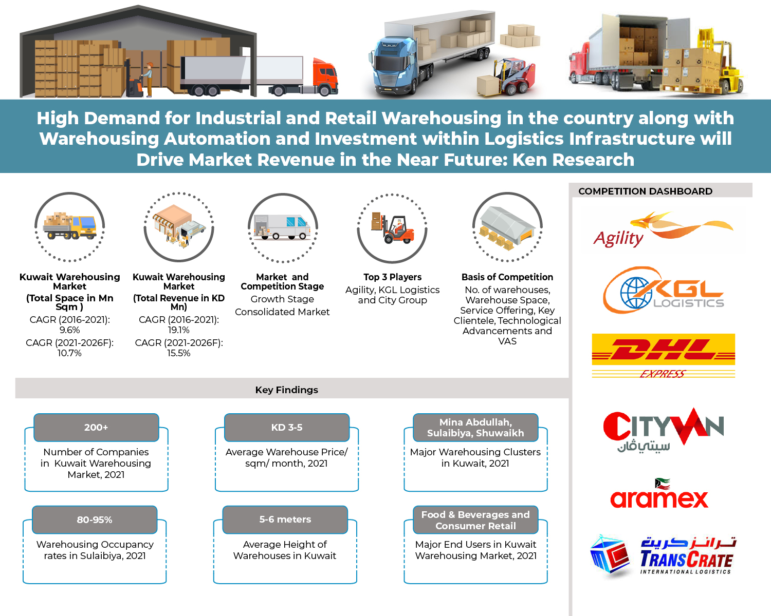 Covid-19 Impact Kuwait Warehousing Market