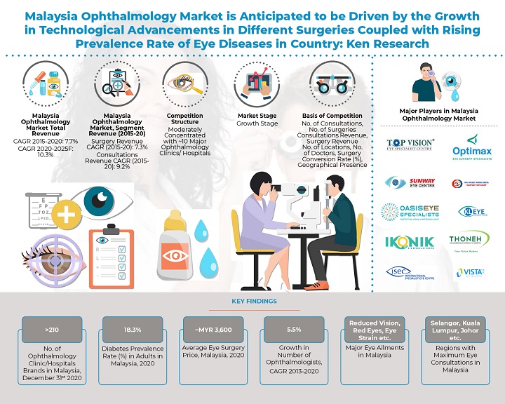 Malaysia Ophthalmology Market Industry Share, Growth Rate, Business Challenges, Demand and Forecast: Ken Research