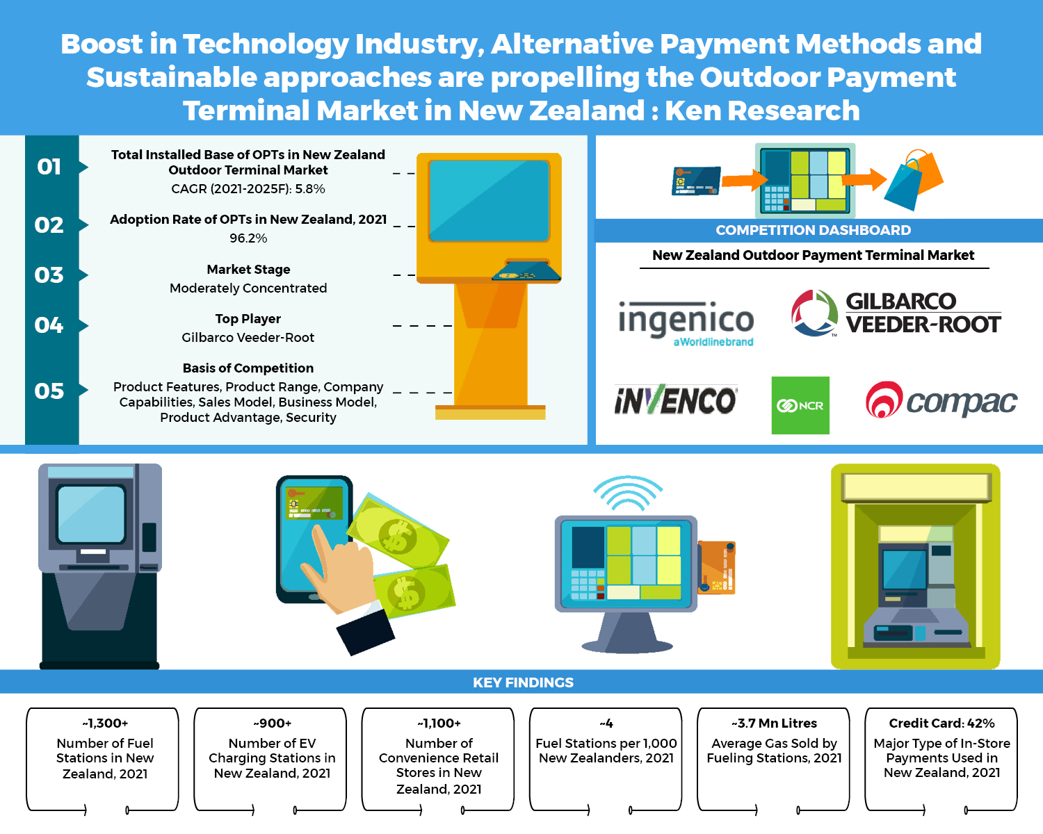 New Zealand Outdoor Payment Terminal Market Research Report