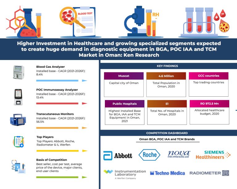 Oman Blood Gas Analyzer, POC Immunoassay Analyzer, and Transcutaneous Monitors Market Outlook