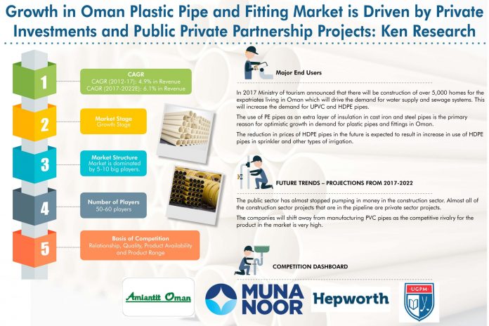 Oman Plastic Pipe and Fitting Market