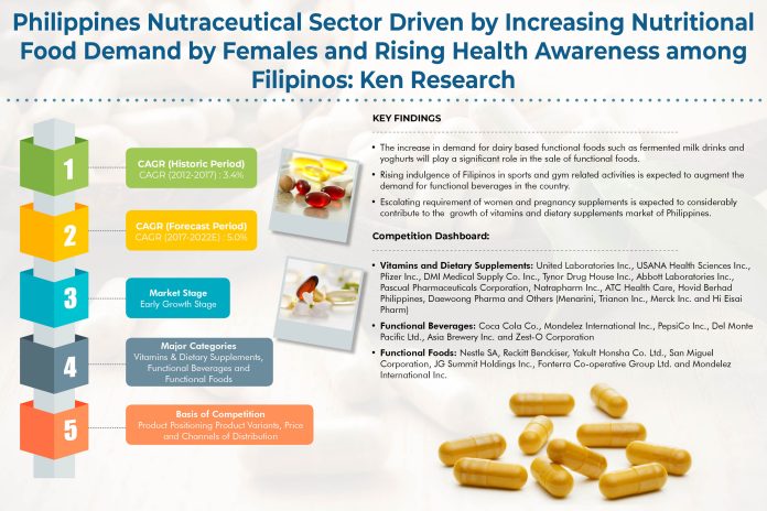 Philippines Nutraceuticals Market