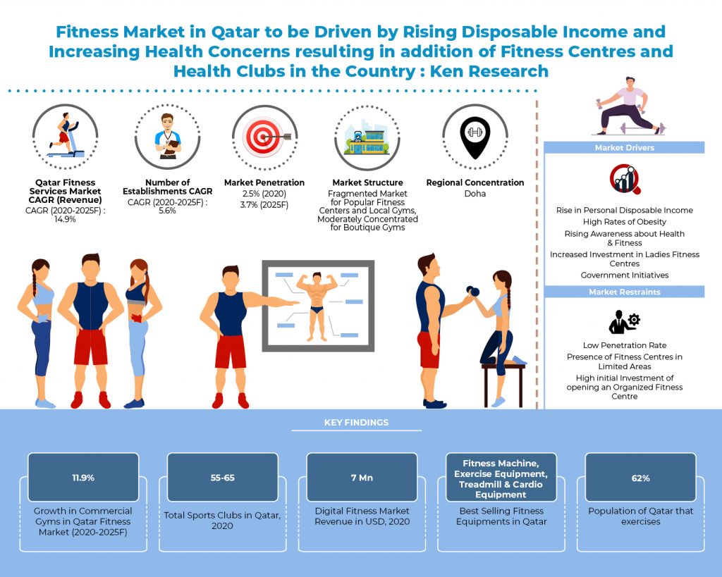 Qatar Fitness Services Market Outlook