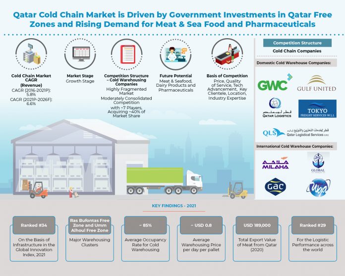 Qatar Cold Chain Market Key Players, Size, Share & Trends Analysis & Outlook to 2026: Ken Research