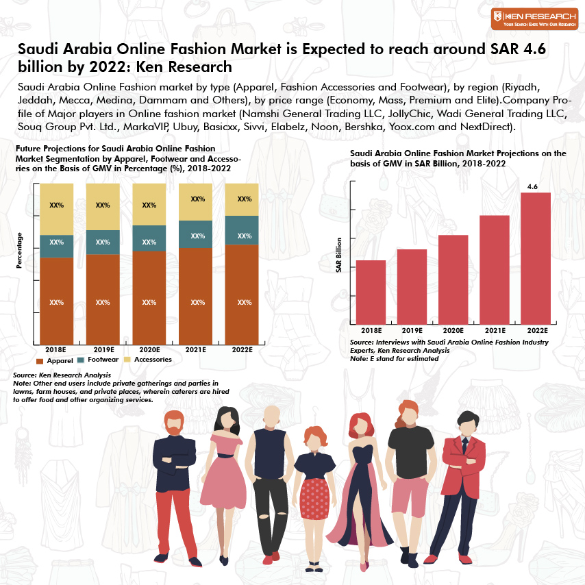 KSA Online Fashion Market Size