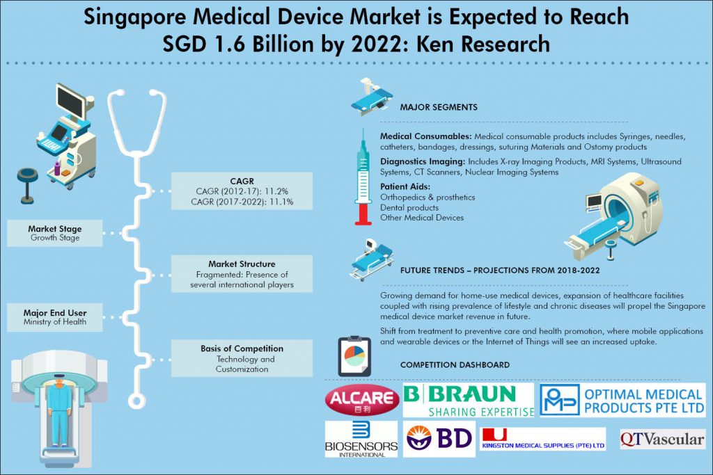 Singapore Medical Devices Market