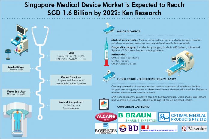 Singapore Medical Devices Market